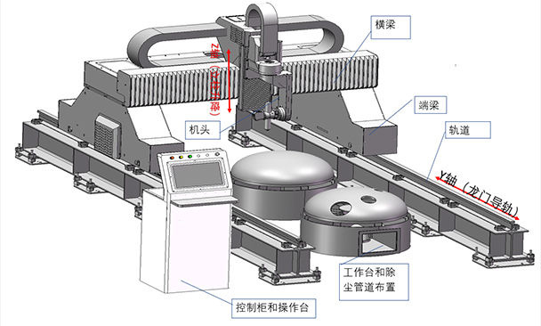 3D智能封头坡口切割设备各轴结构